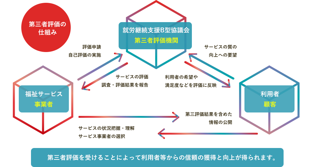 第三者評価の仕組み