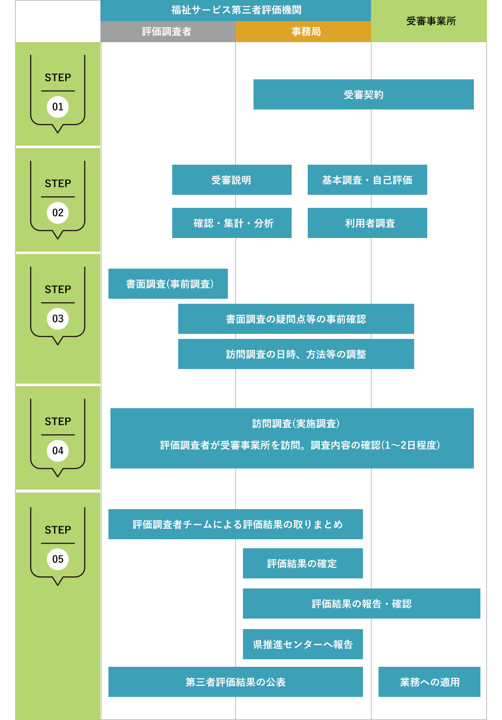 調査の流れ